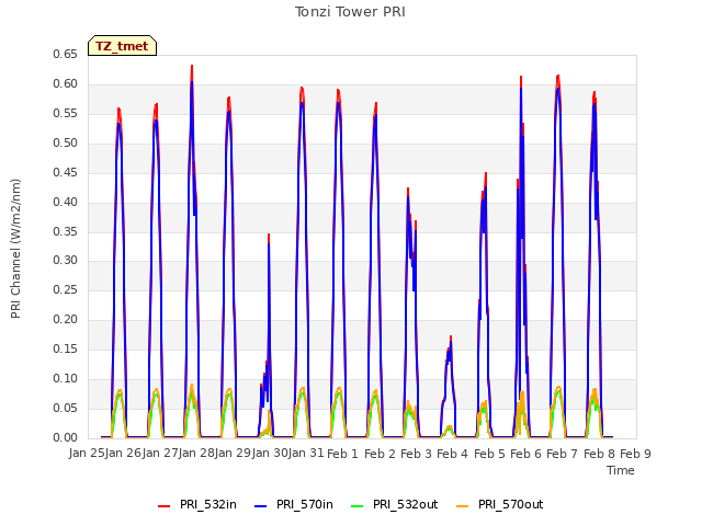 plot of Tonzi Tower PRI