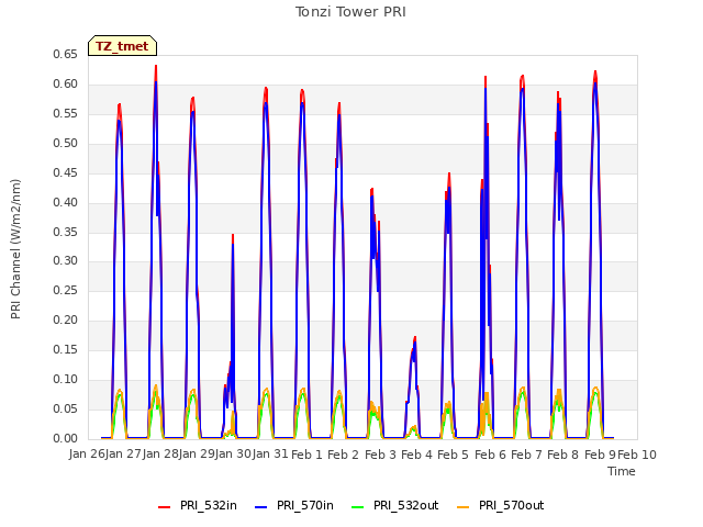 plot of Tonzi Tower PRI