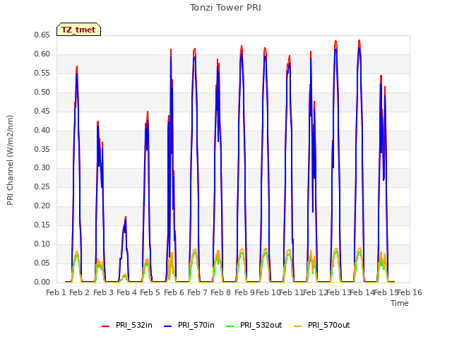 plot of Tonzi Tower PRI