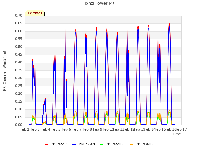 plot of Tonzi Tower PRI