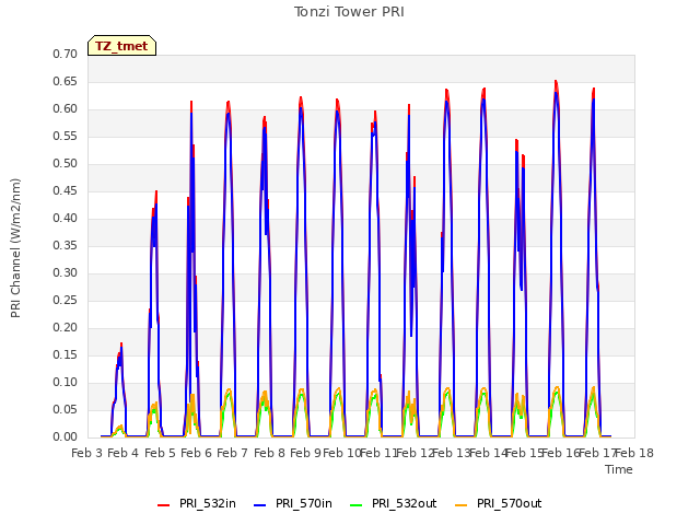 plot of Tonzi Tower PRI