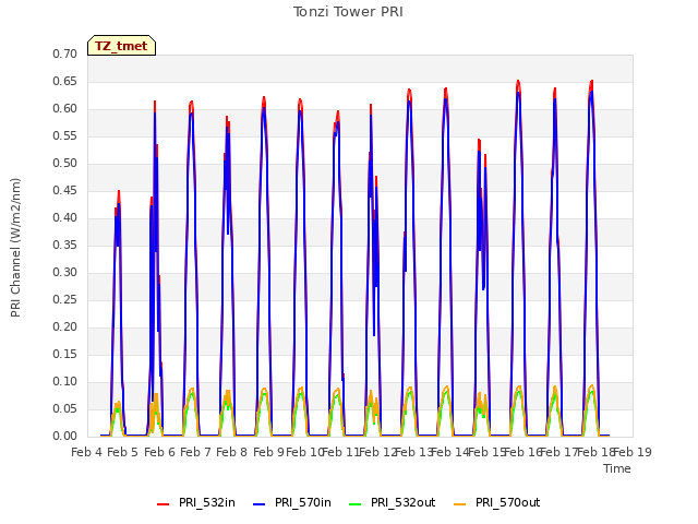 plot of Tonzi Tower PRI