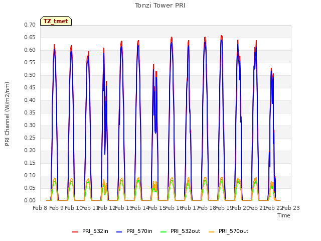 plot of Tonzi Tower PRI