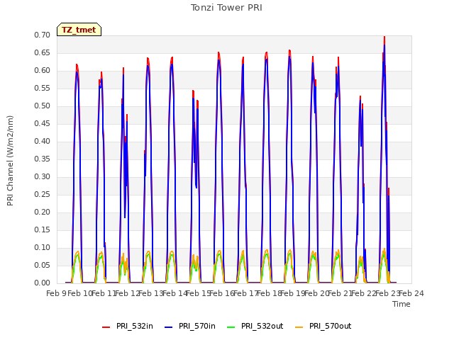 plot of Tonzi Tower PRI