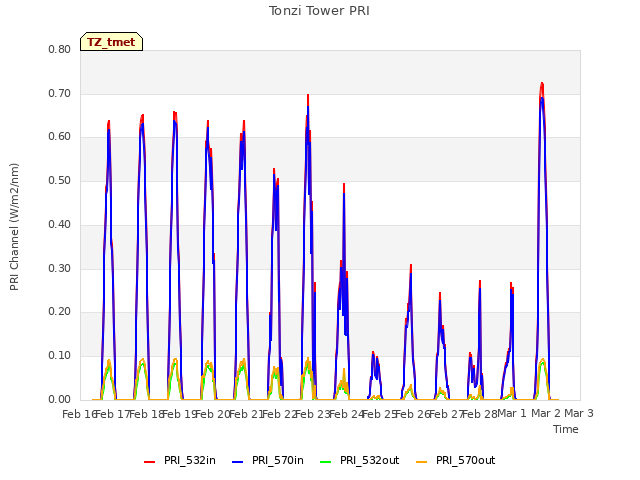 plot of Tonzi Tower PRI