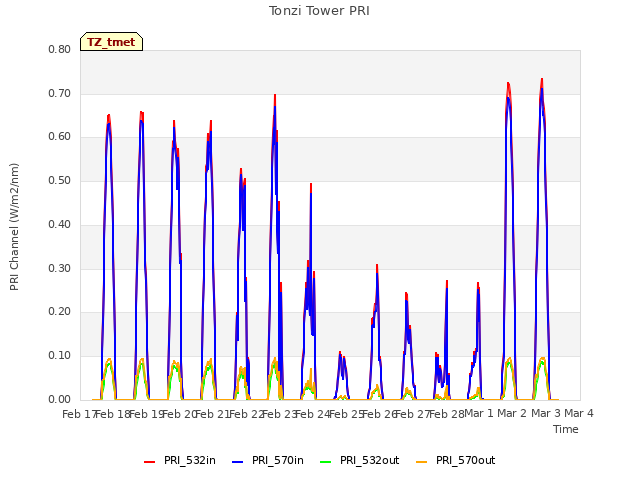 plot of Tonzi Tower PRI