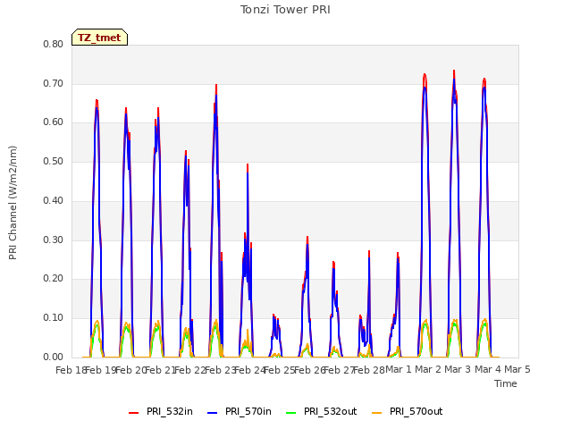 plot of Tonzi Tower PRI