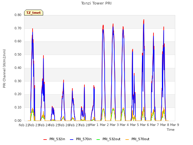 plot of Tonzi Tower PRI