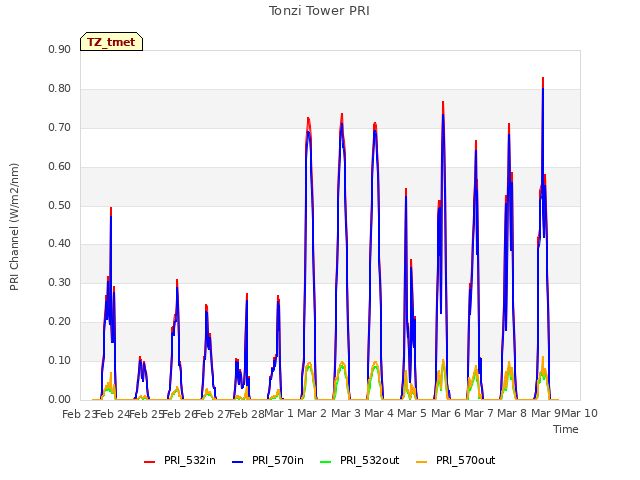 plot of Tonzi Tower PRI