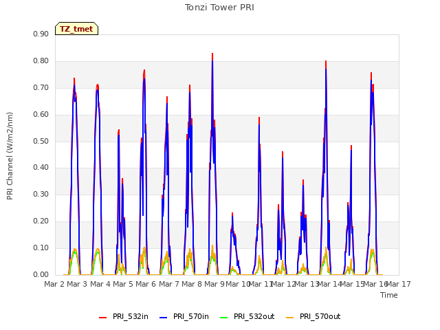 plot of Tonzi Tower PRI