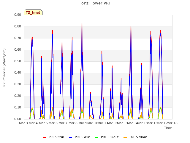 plot of Tonzi Tower PRI