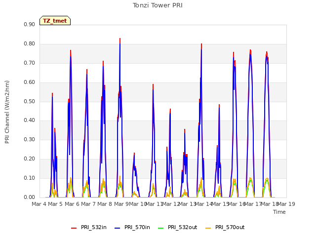 plot of Tonzi Tower PRI