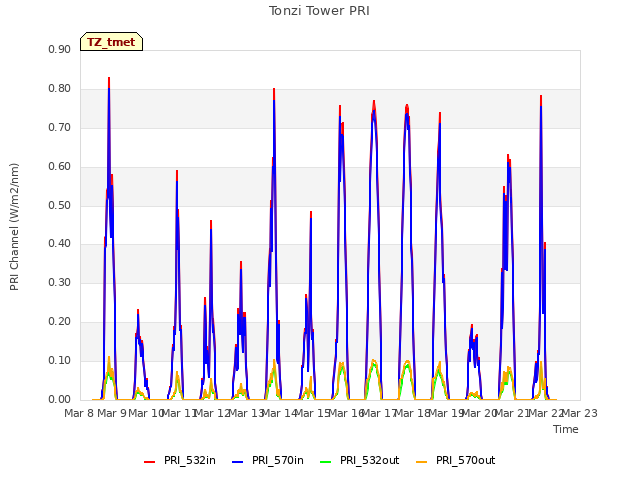 plot of Tonzi Tower PRI