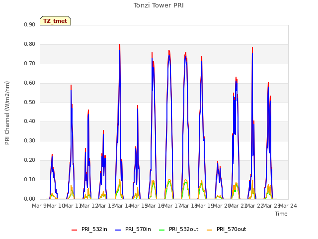 plot of Tonzi Tower PRI