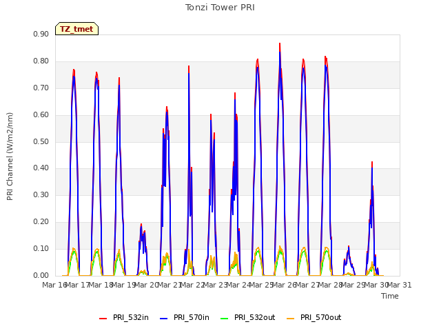 plot of Tonzi Tower PRI