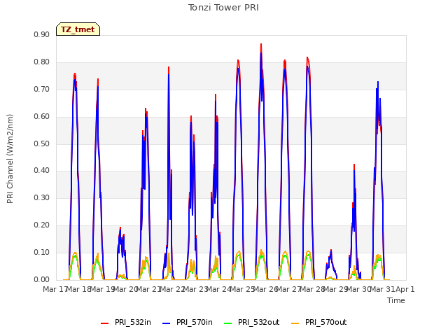 plot of Tonzi Tower PRI