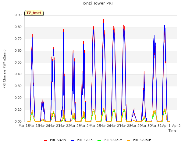 plot of Tonzi Tower PRI