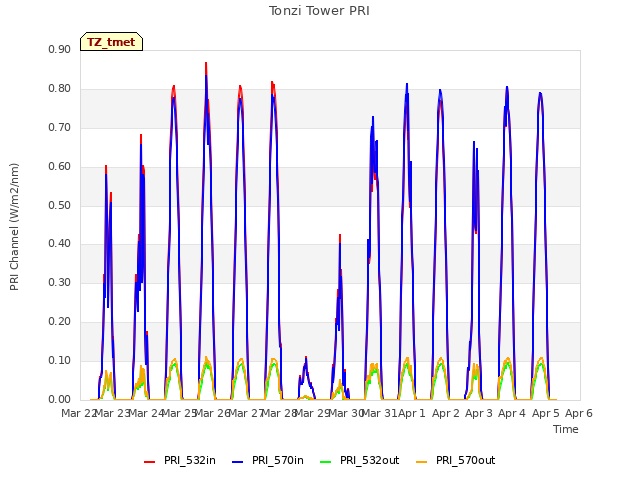 plot of Tonzi Tower PRI