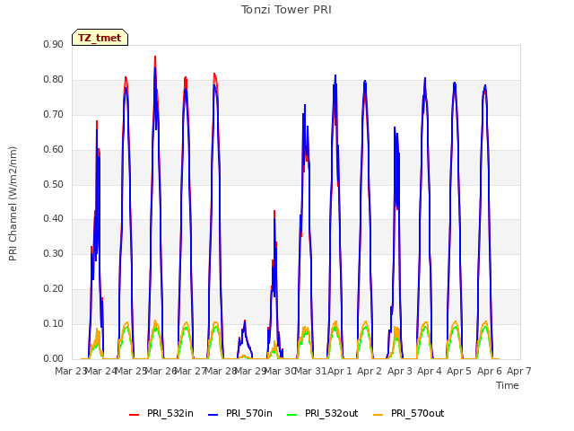 plot of Tonzi Tower PRI