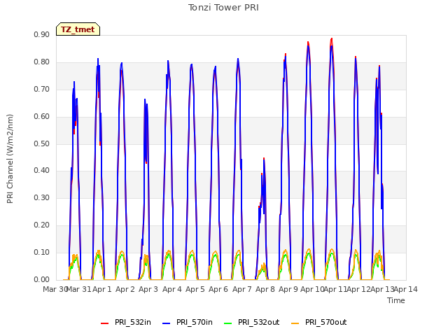 plot of Tonzi Tower PRI