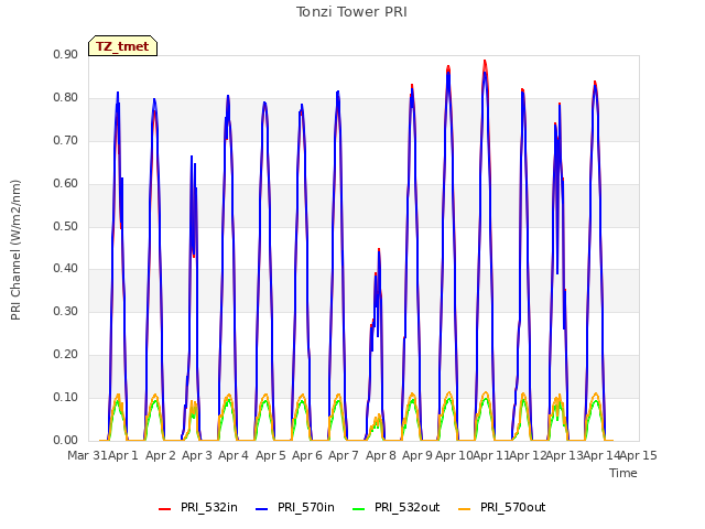 plot of Tonzi Tower PRI