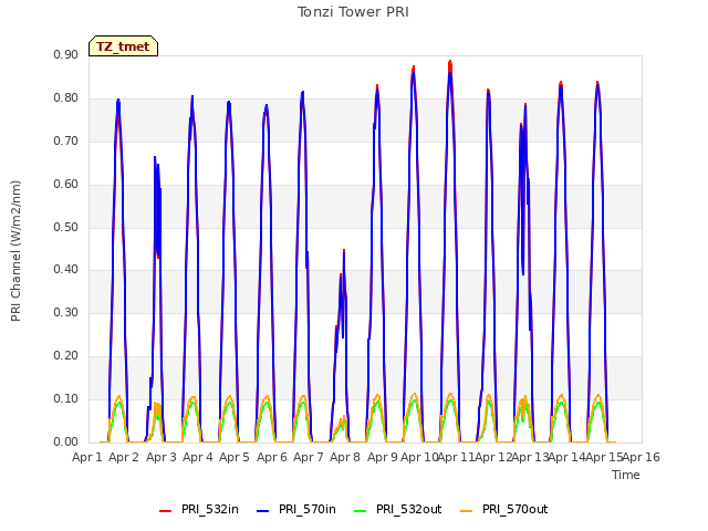 plot of Tonzi Tower PRI