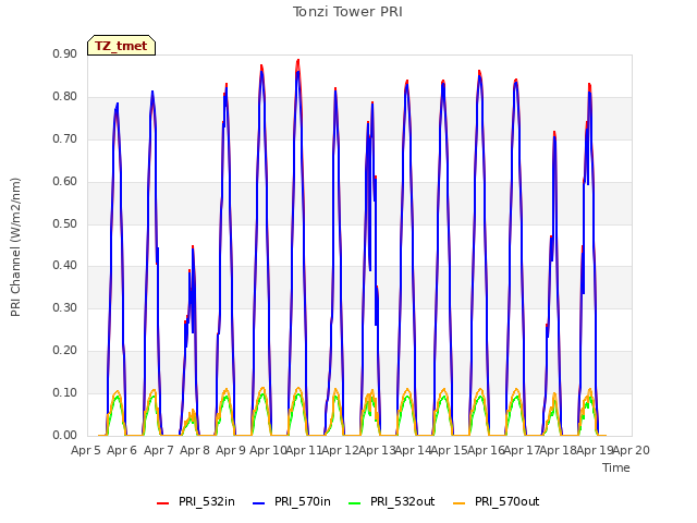 plot of Tonzi Tower PRI