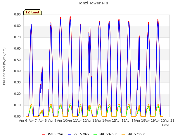 plot of Tonzi Tower PRI