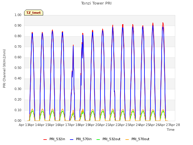 plot of Tonzi Tower PRI