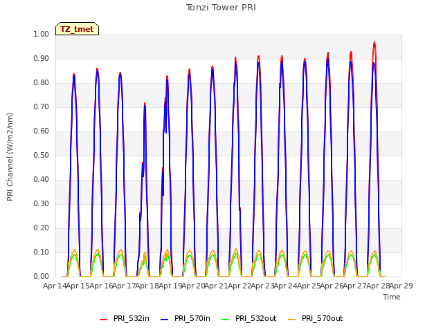 plot of Tonzi Tower PRI