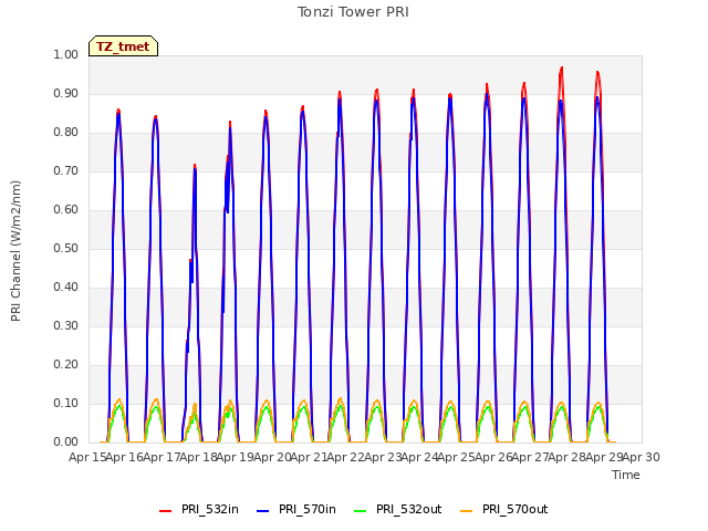 plot of Tonzi Tower PRI