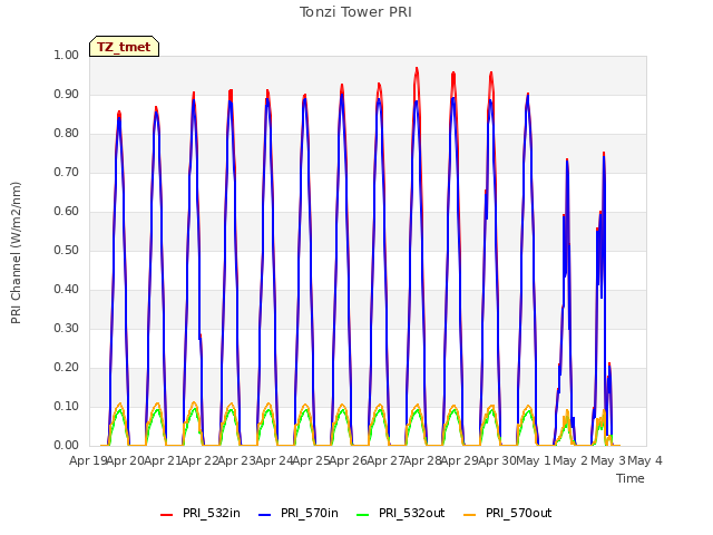 plot of Tonzi Tower PRI