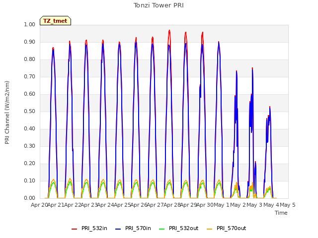 plot of Tonzi Tower PRI