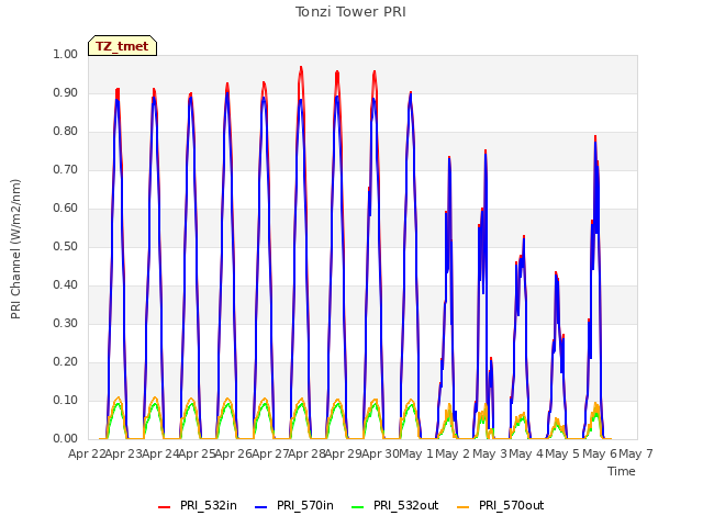 plot of Tonzi Tower PRI