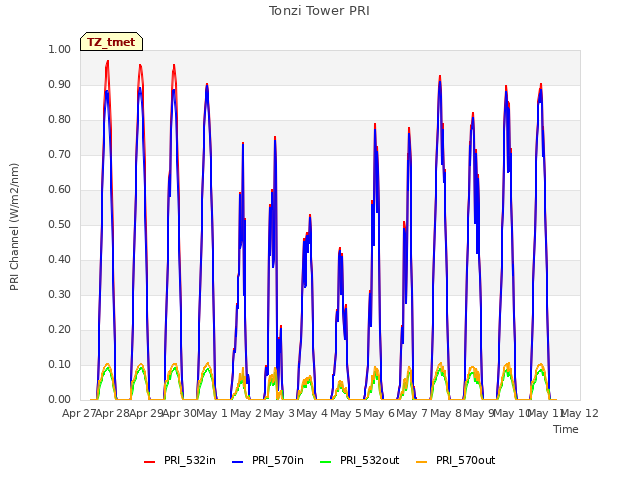 plot of Tonzi Tower PRI