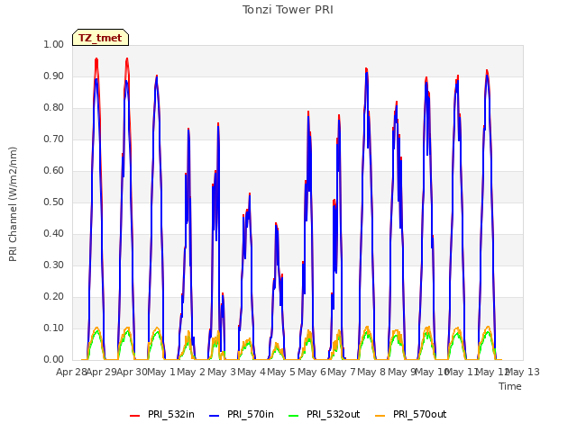 plot of Tonzi Tower PRI