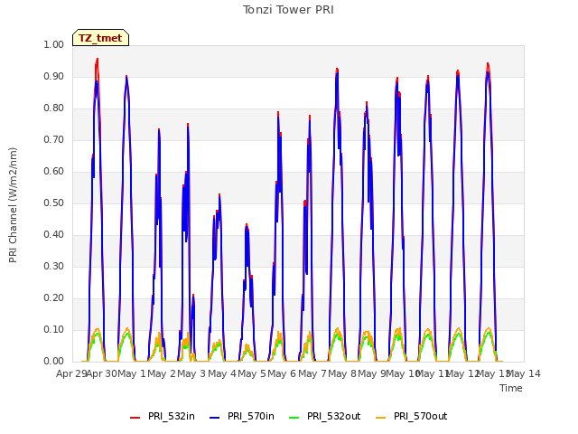 plot of Tonzi Tower PRI