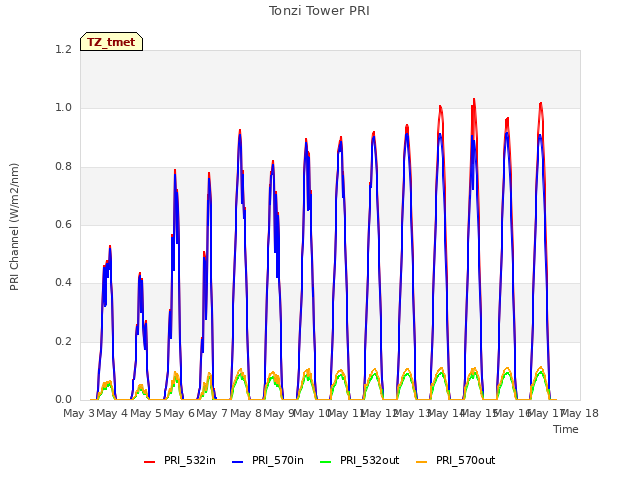 plot of Tonzi Tower PRI