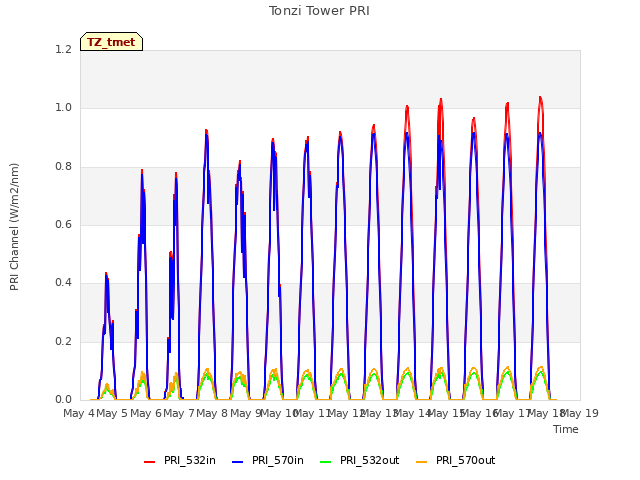 plot of Tonzi Tower PRI