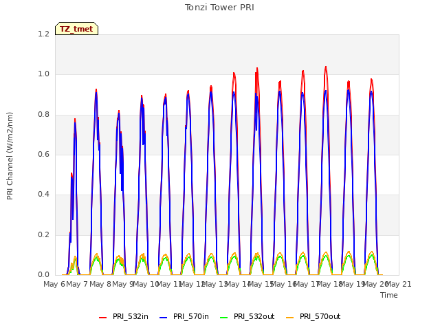 plot of Tonzi Tower PRI