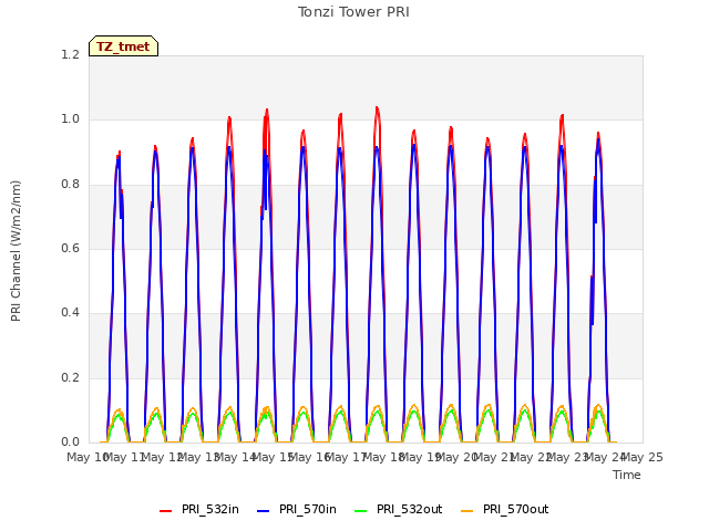 plot of Tonzi Tower PRI