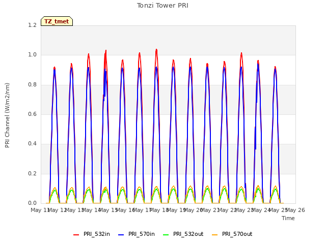 plot of Tonzi Tower PRI