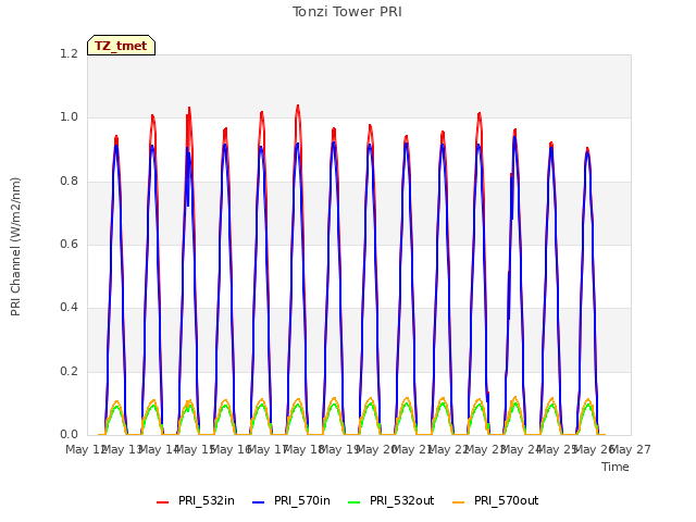 plot of Tonzi Tower PRI