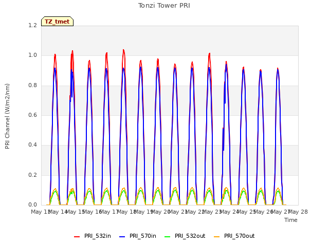 plot of Tonzi Tower PRI