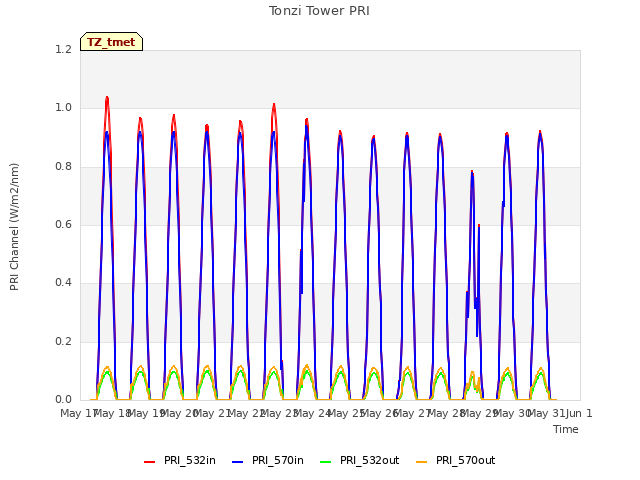 plot of Tonzi Tower PRI