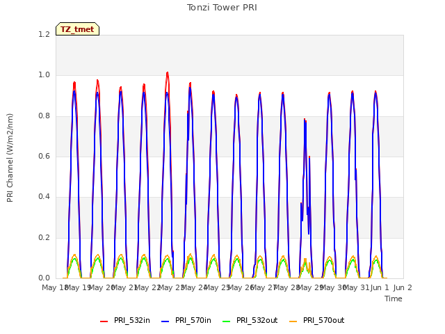 plot of Tonzi Tower PRI