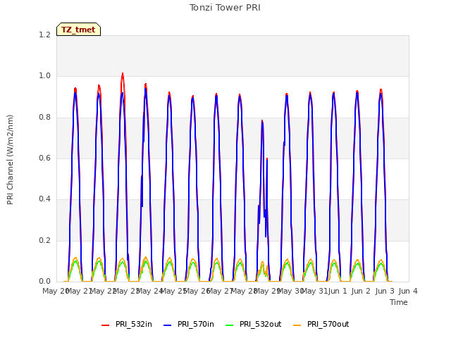 plot of Tonzi Tower PRI