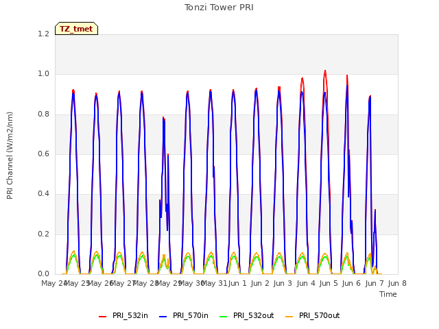 plot of Tonzi Tower PRI