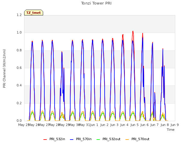 plot of Tonzi Tower PRI