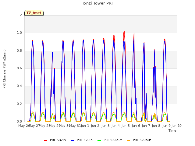 plot of Tonzi Tower PRI